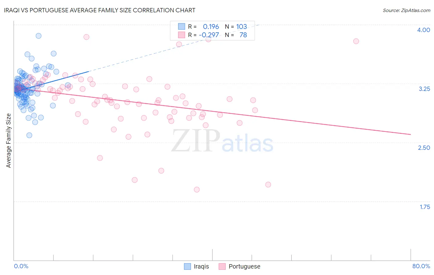 Iraqi vs Portuguese Average Family Size