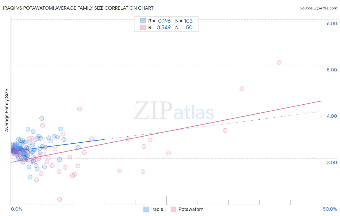 Iraqi vs Potawatomi Average Family Size