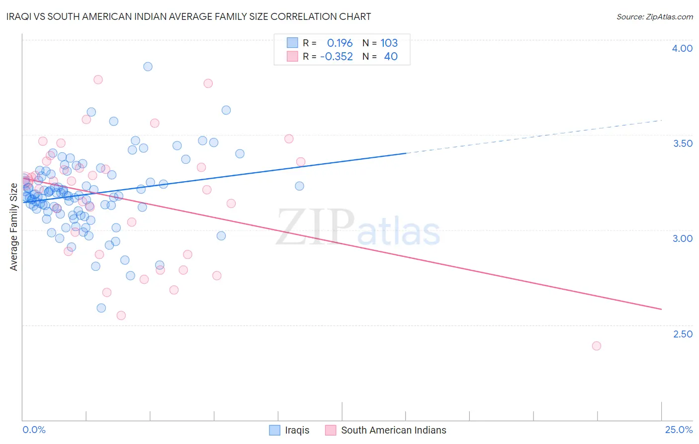Iraqi vs South American Indian Average Family Size