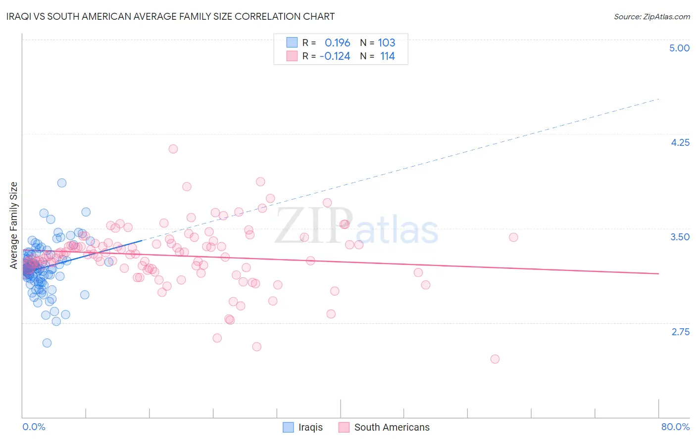 Iraqi vs South American Average Family Size