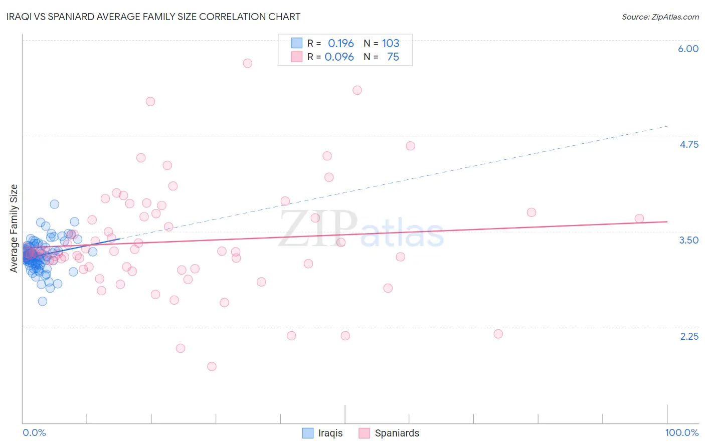 Iraqi vs Spaniard Average Family Size