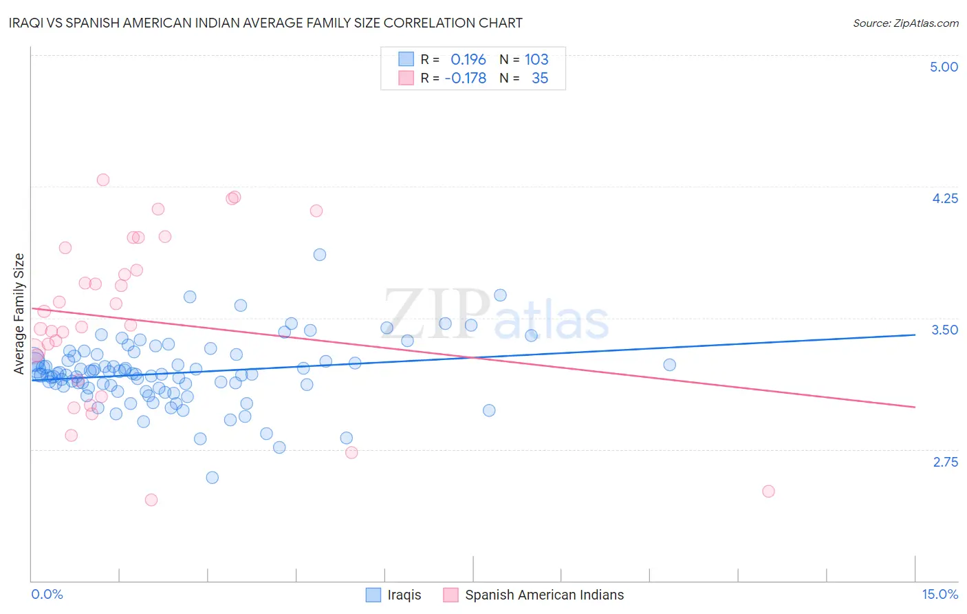 Iraqi vs Spanish American Indian Average Family Size