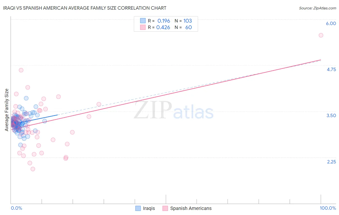 Iraqi vs Spanish American Average Family Size