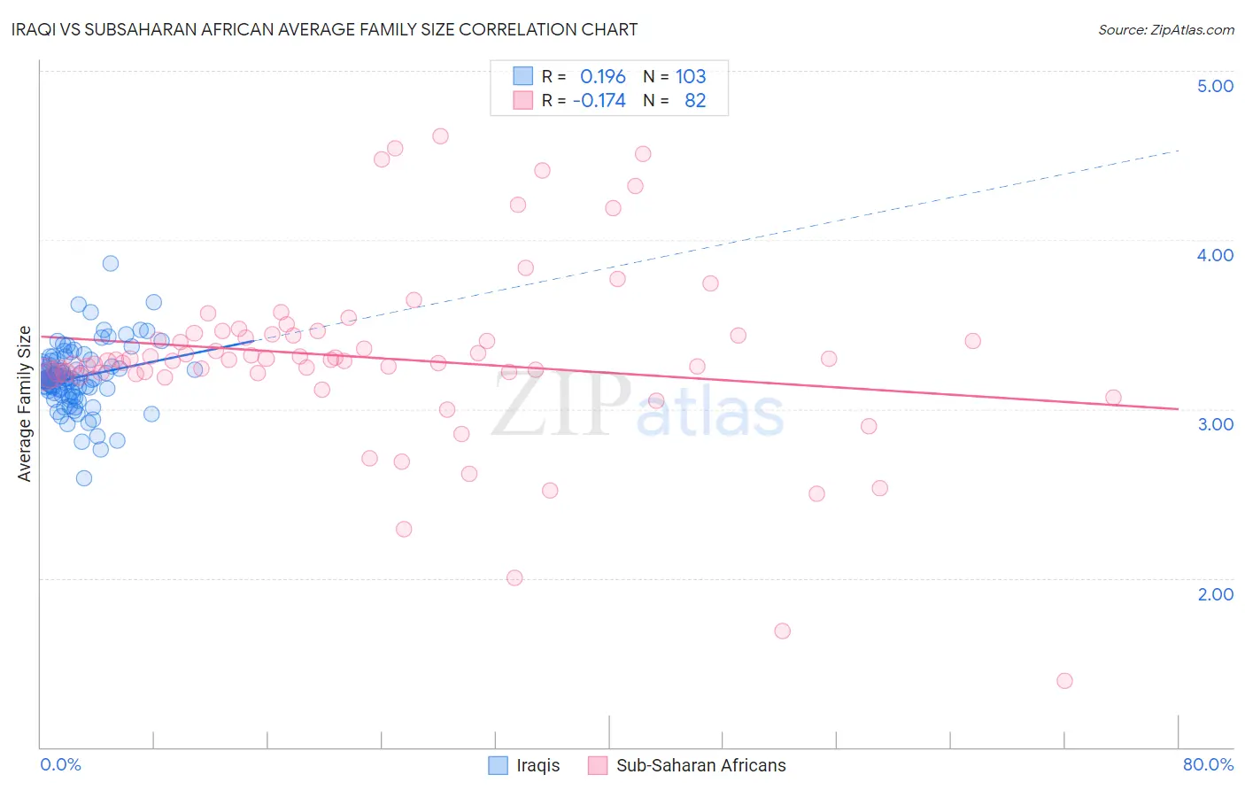Iraqi vs Subsaharan African Average Family Size