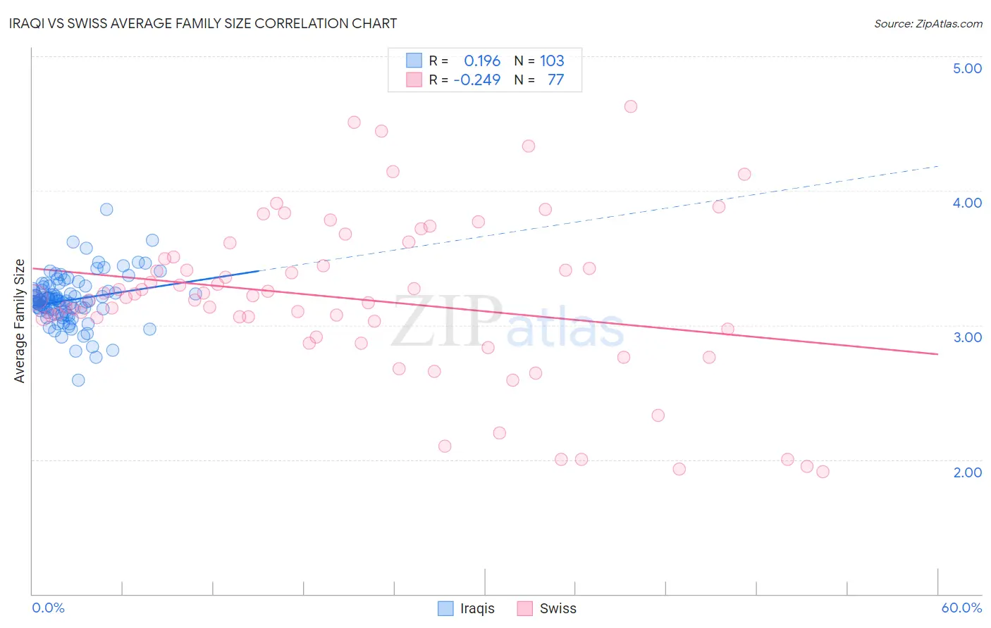 Iraqi vs Swiss Average Family Size