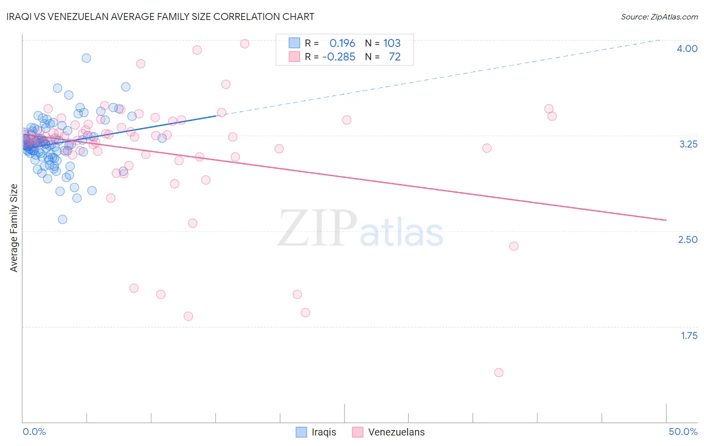 Iraqi vs Venezuelan Average Family Size