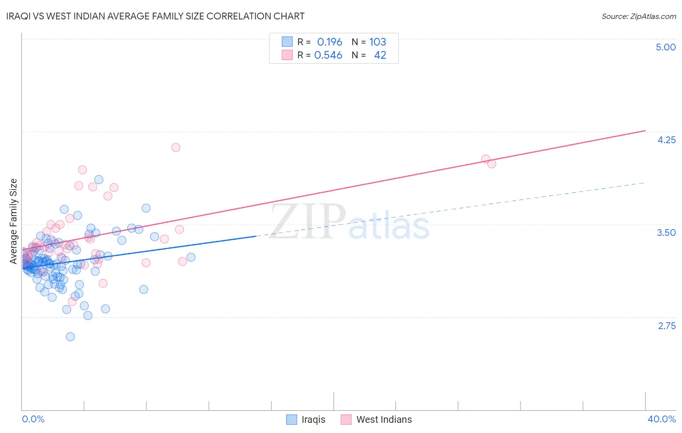 Iraqi vs West Indian Average Family Size