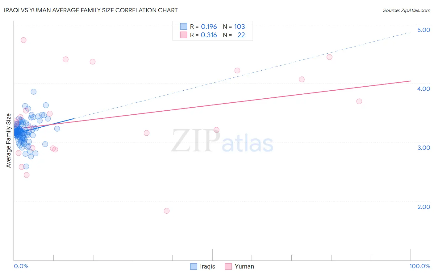 Iraqi vs Yuman Average Family Size