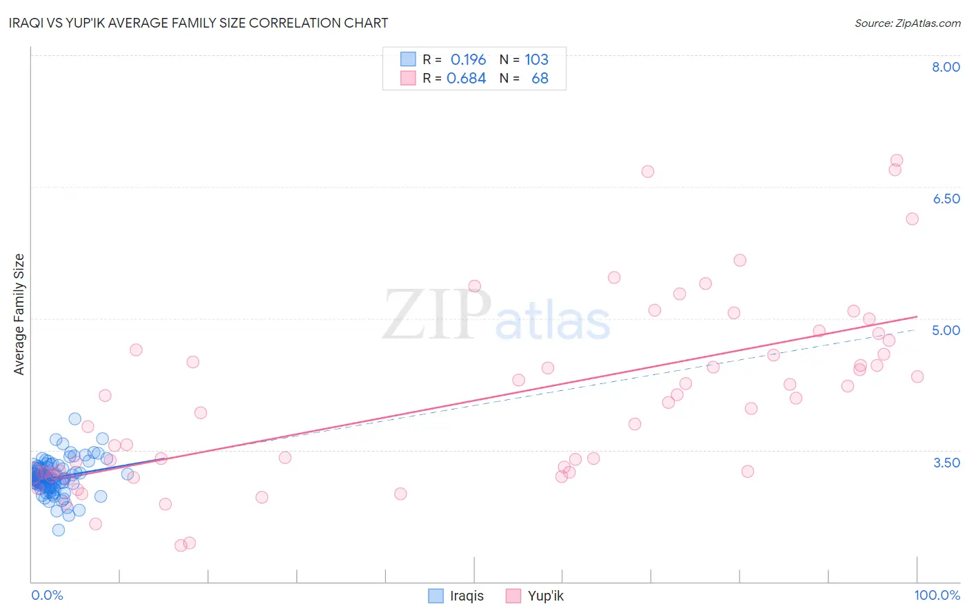 Iraqi vs Yup'ik Average Family Size