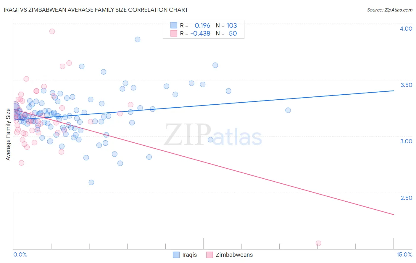 Iraqi vs Zimbabwean Average Family Size