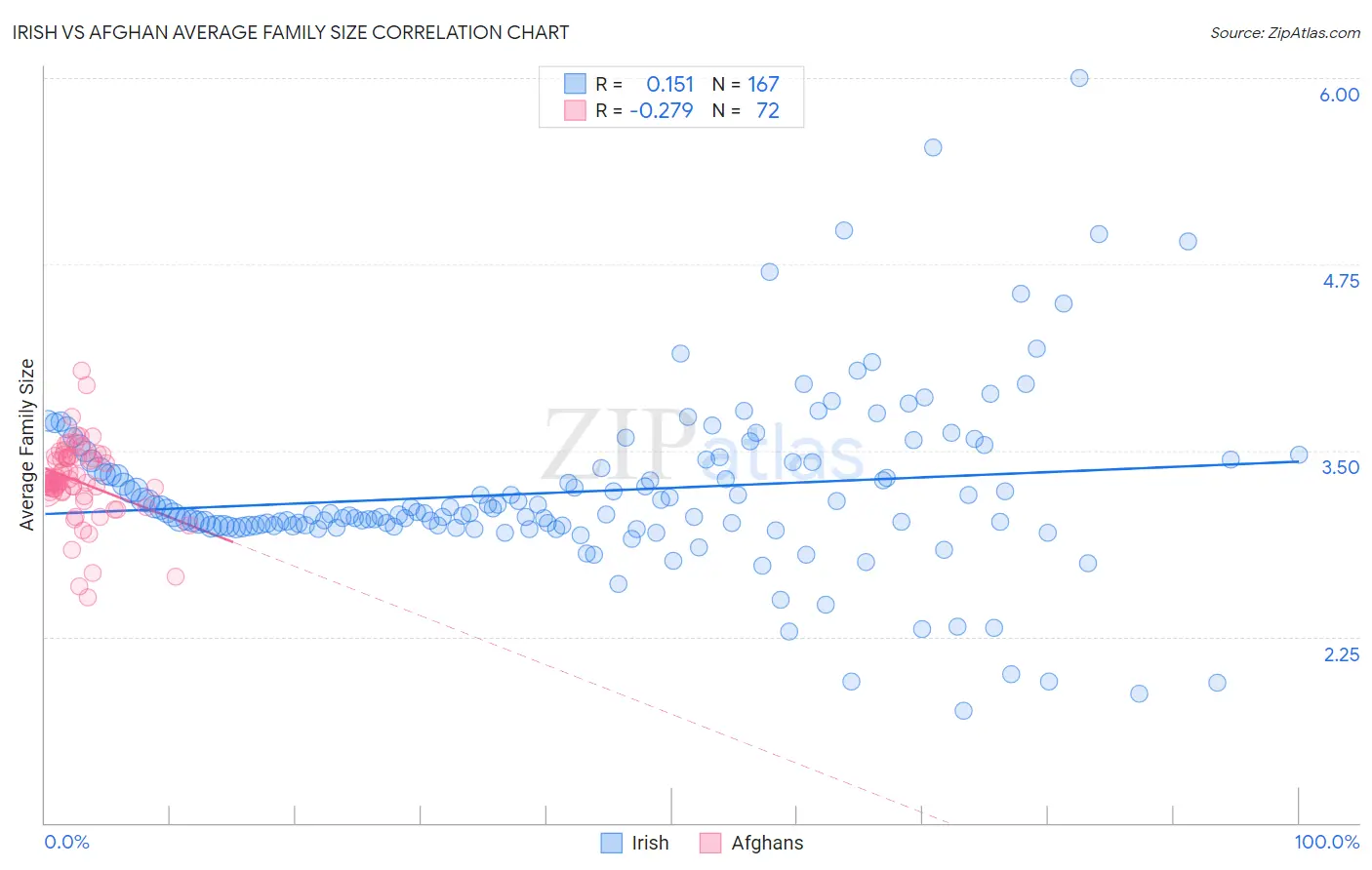 Irish vs Afghan Average Family Size