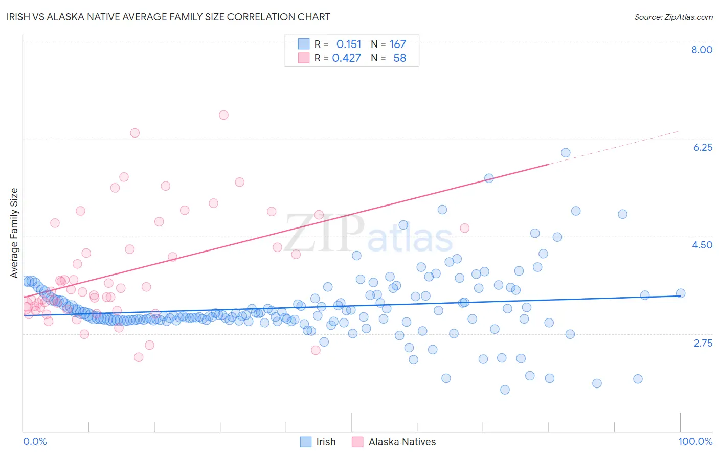 Irish vs Alaska Native Average Family Size