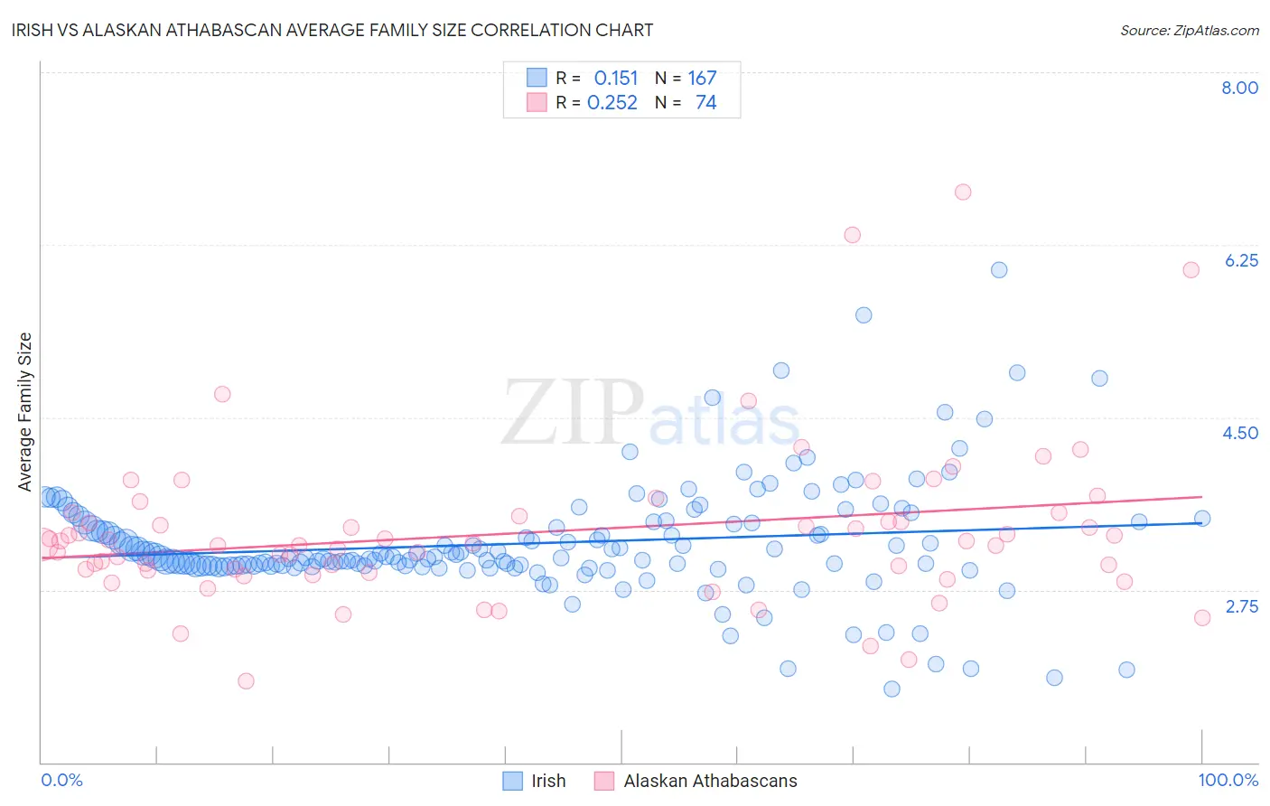 Irish vs Alaskan Athabascan Average Family Size