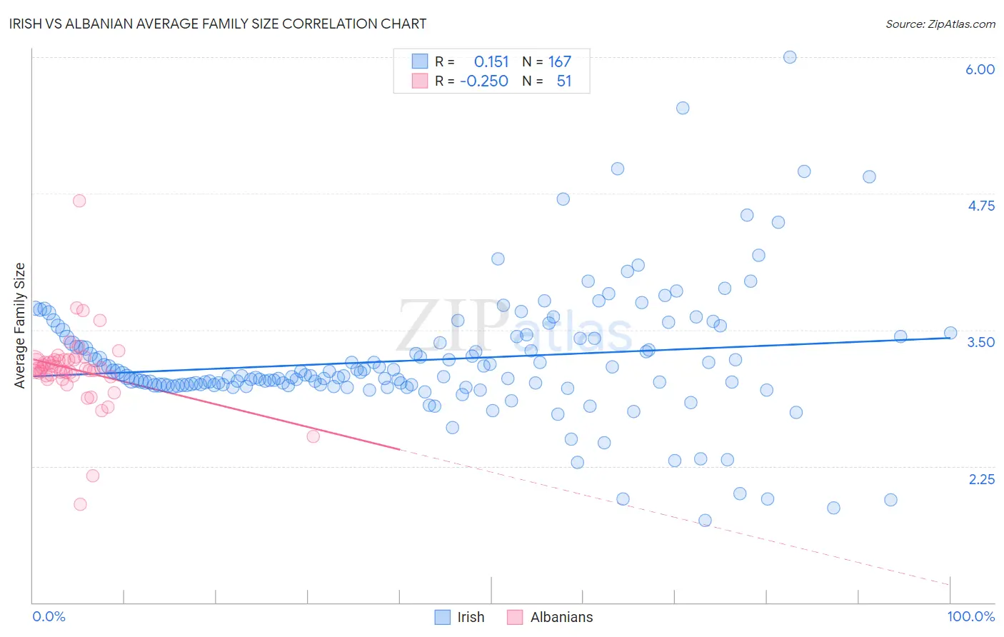 Irish vs Albanian Average Family Size
