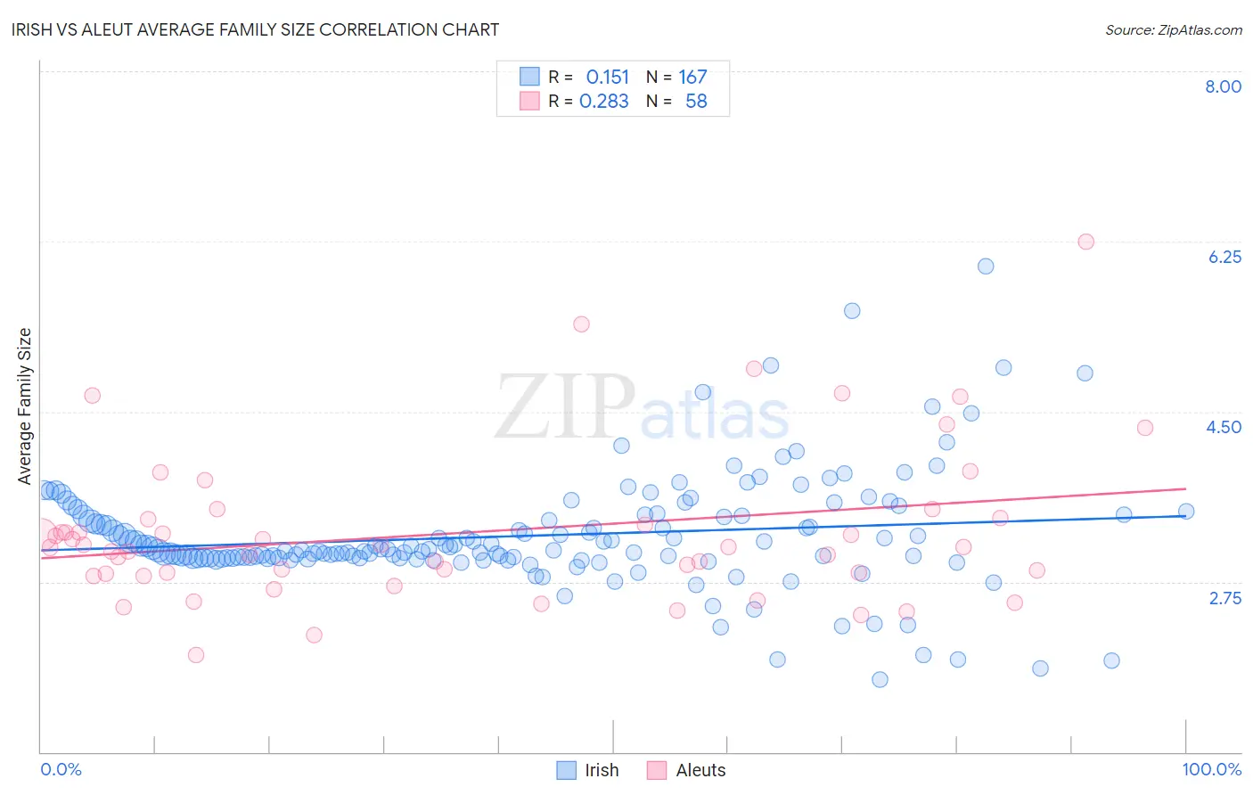 Irish vs Aleut Average Family Size
