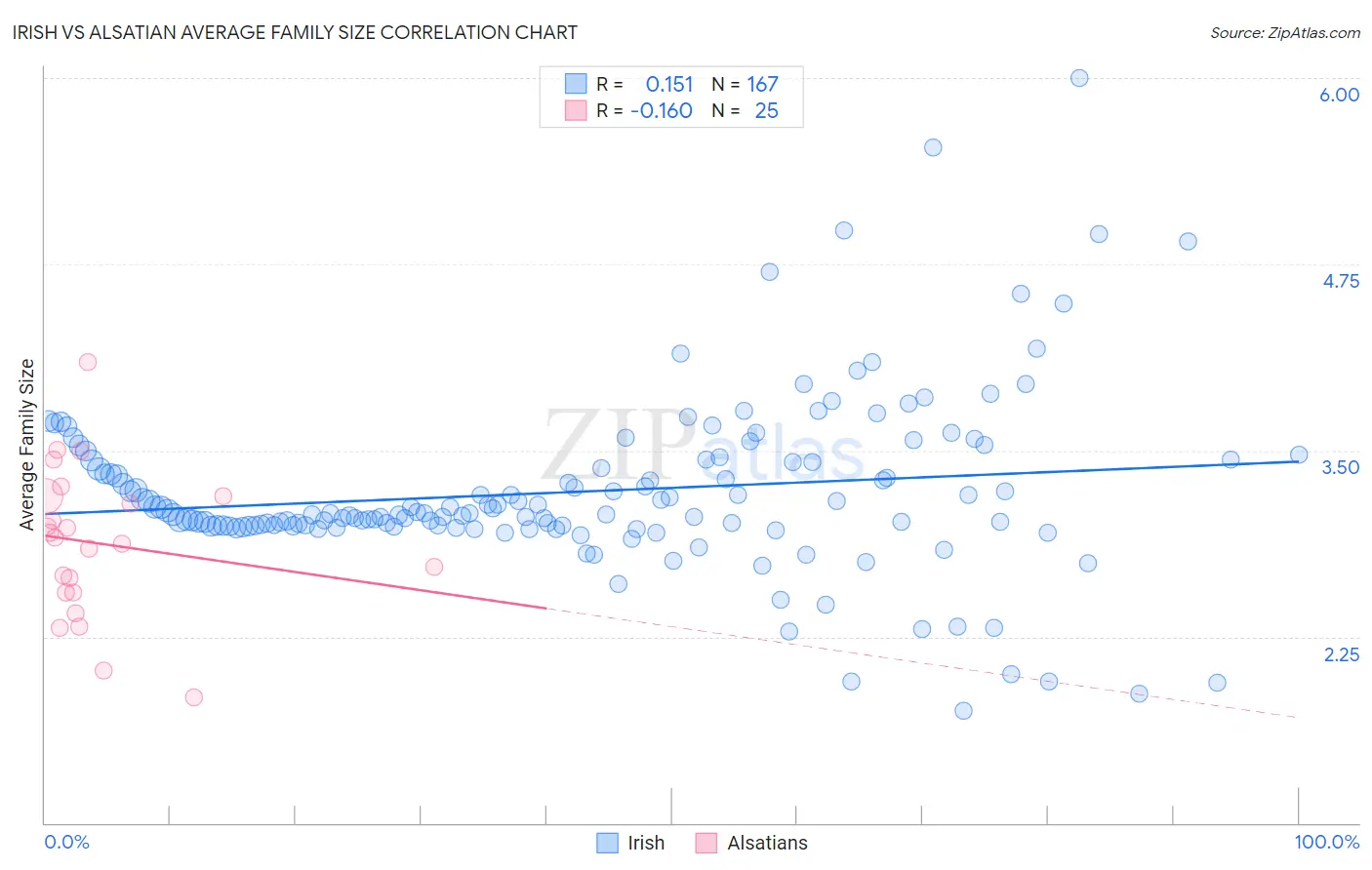 Irish vs Alsatian Average Family Size