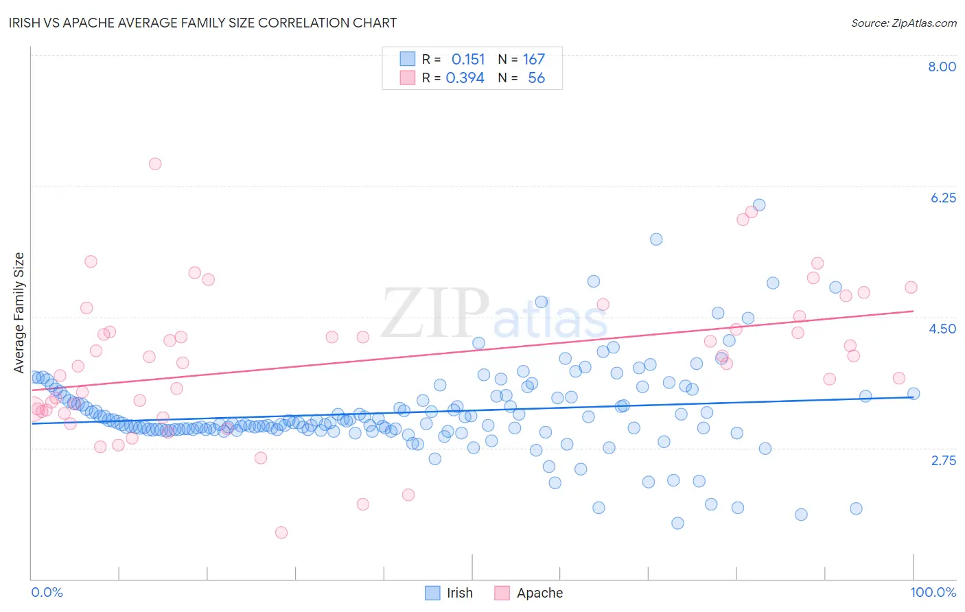 Irish vs Apache Average Family Size