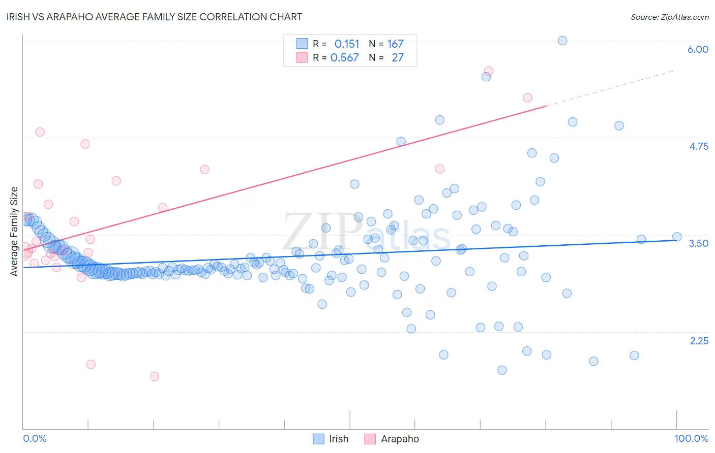 Irish vs Arapaho Average Family Size