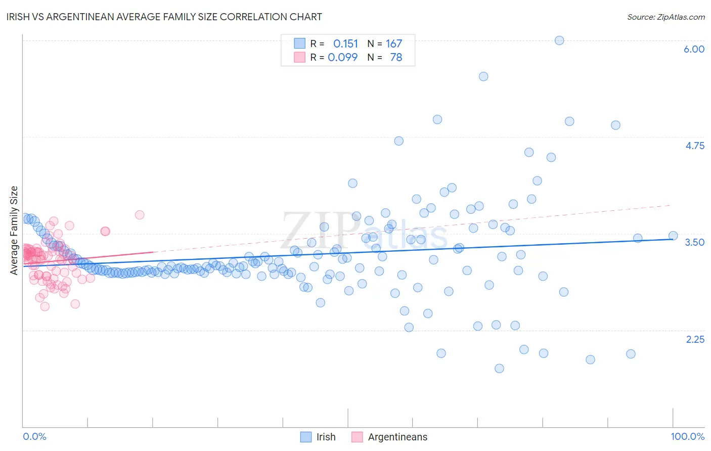 Irish vs Argentinean Average Family Size