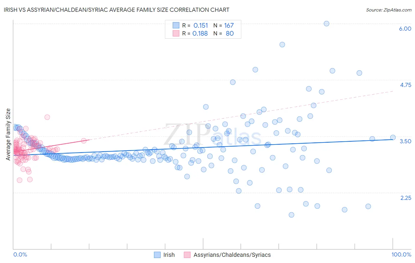 Irish vs Assyrian/Chaldean/Syriac Average Family Size
