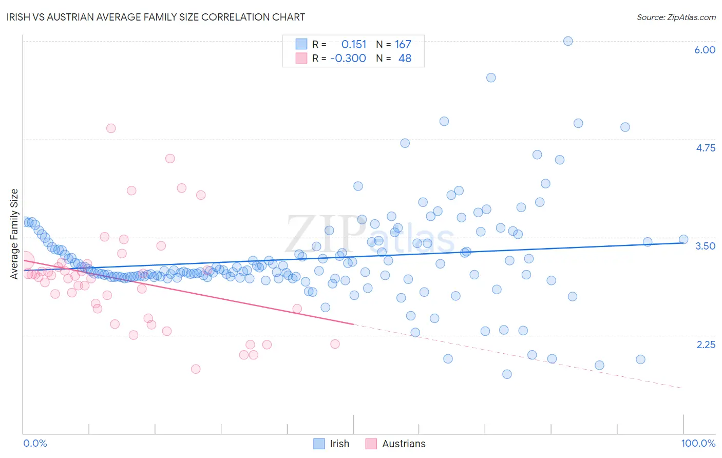 Irish vs Austrian Average Family Size
