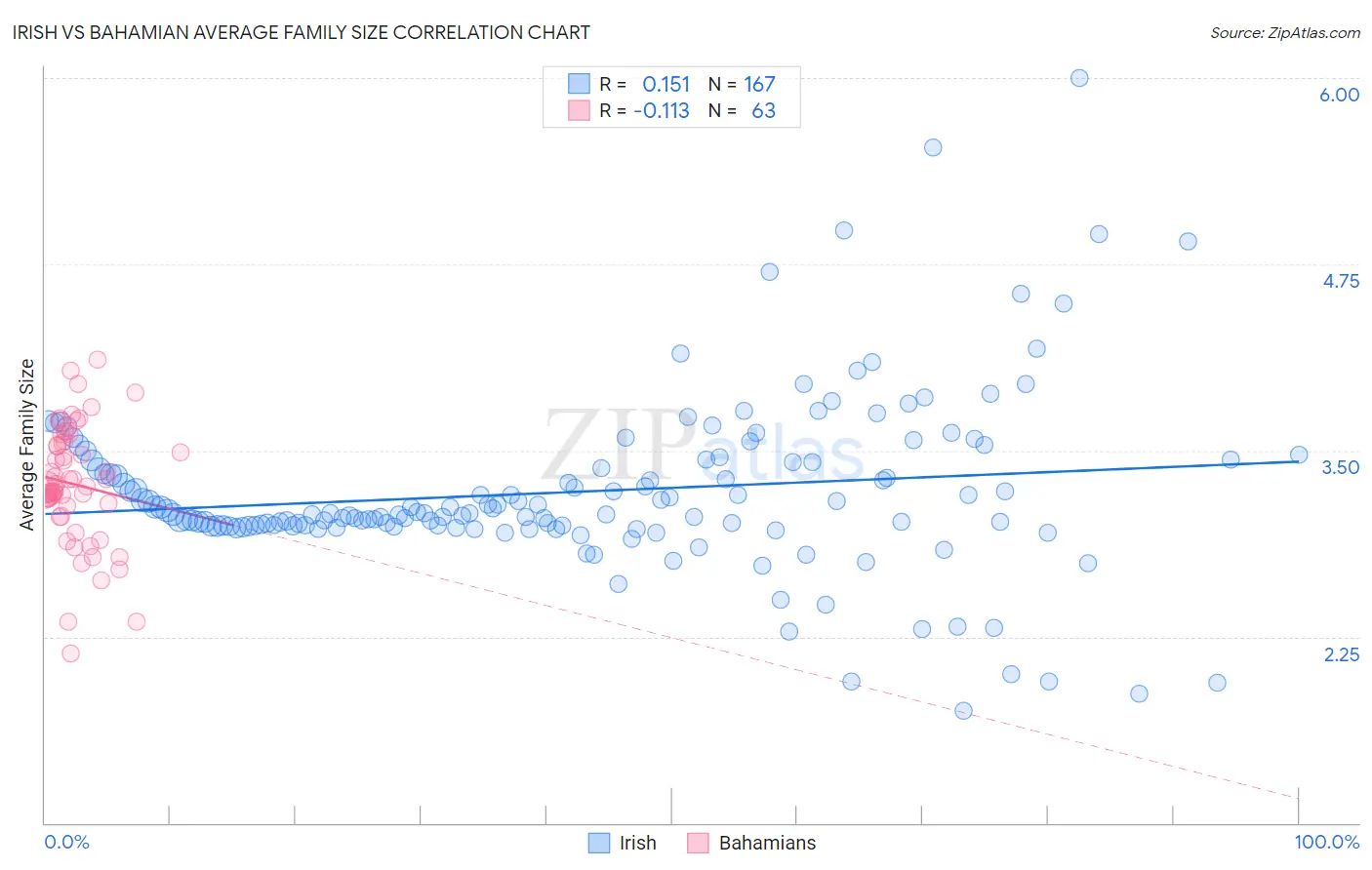 Irish vs Bahamian Average Family Size