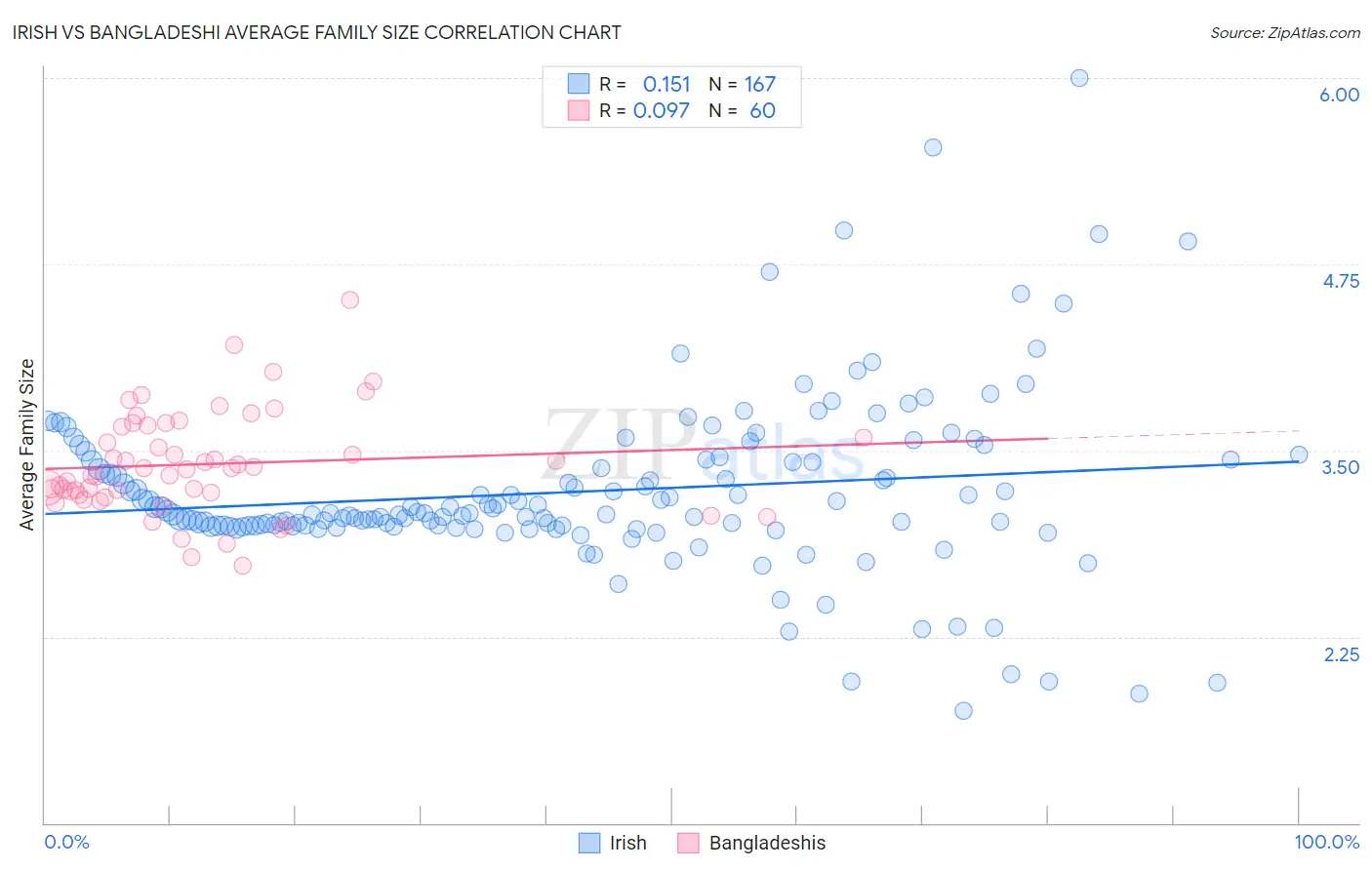 Irish vs Bangladeshi Average Family Size