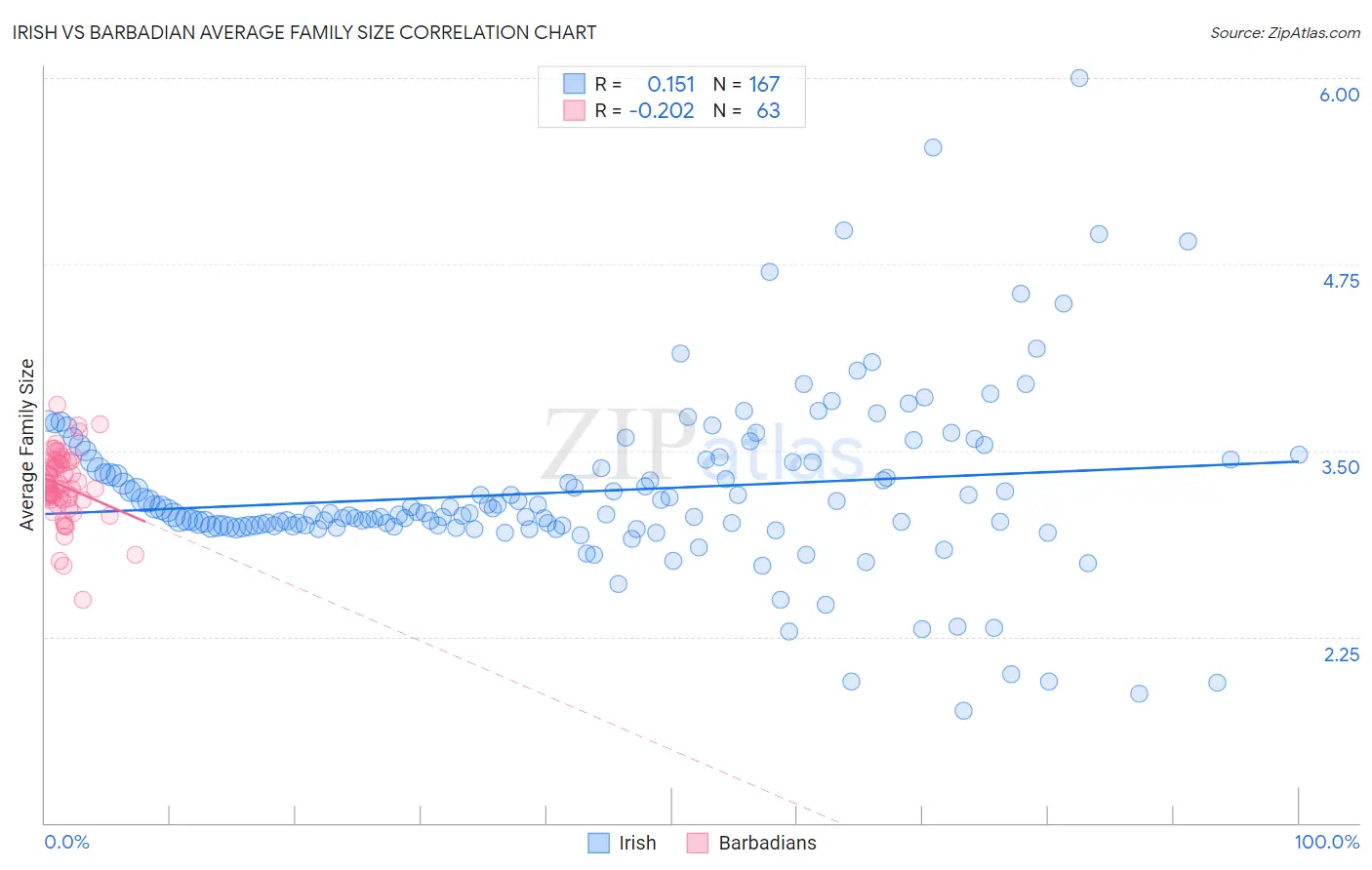 Irish vs Barbadian Average Family Size