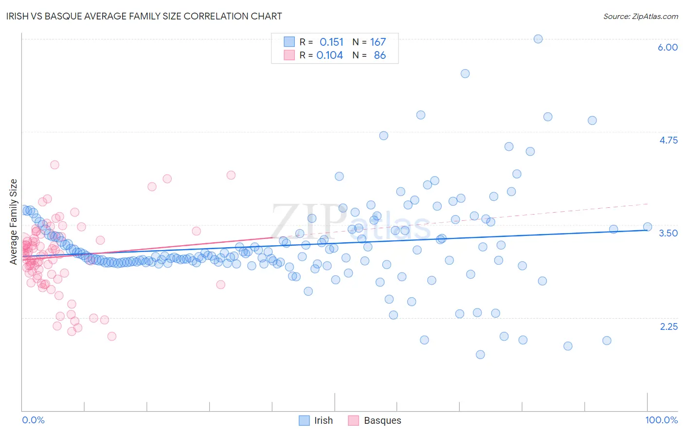 Irish vs Basque Average Family Size