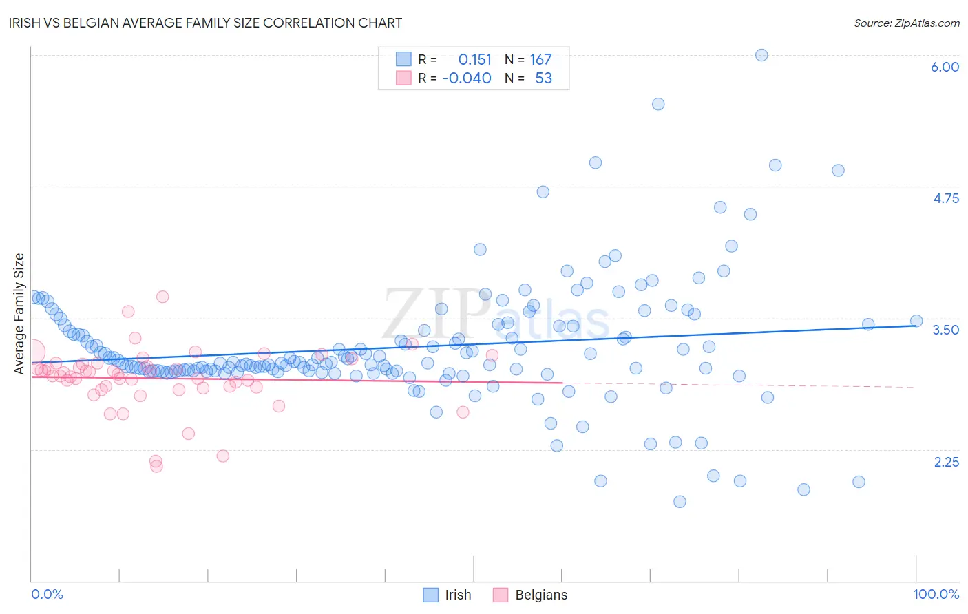 Irish vs Belgian Average Family Size