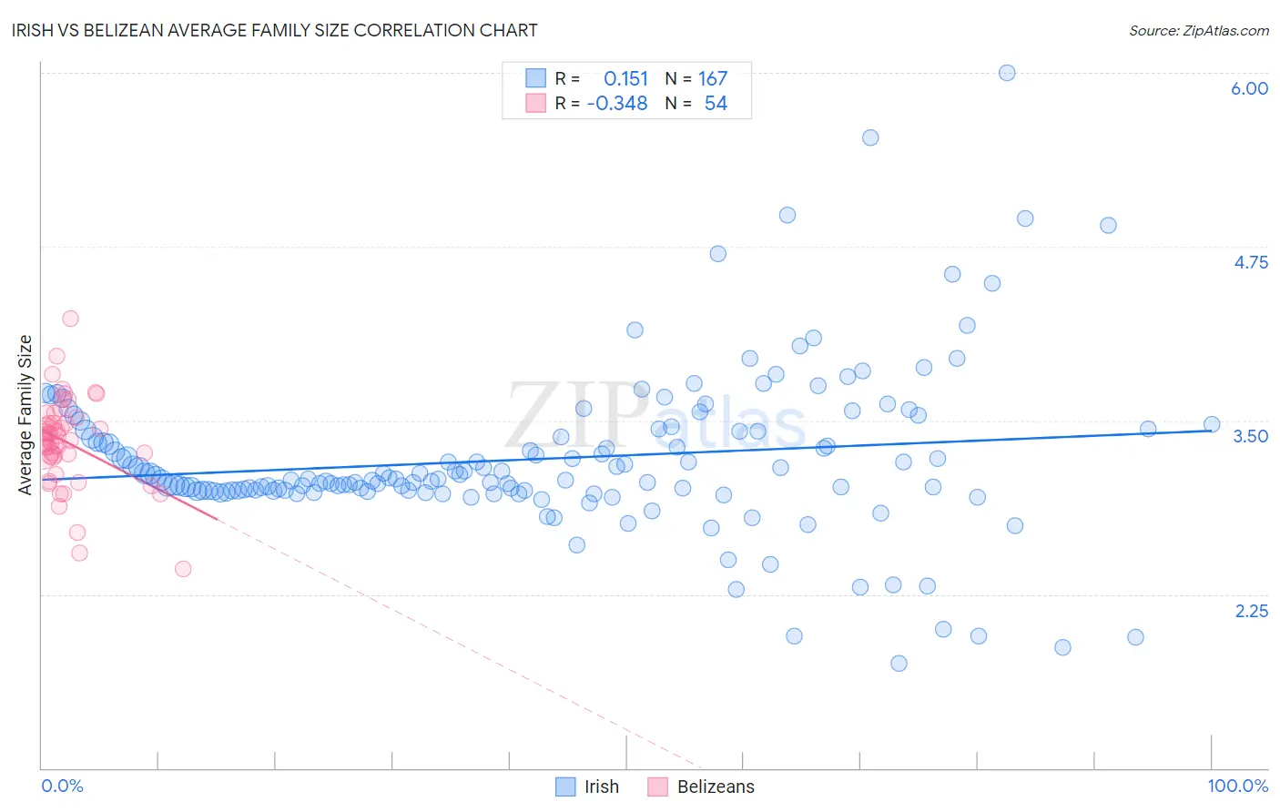 Irish vs Belizean Average Family Size