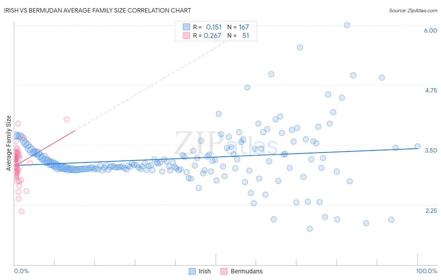 Irish vs Bermudan Average Family Size