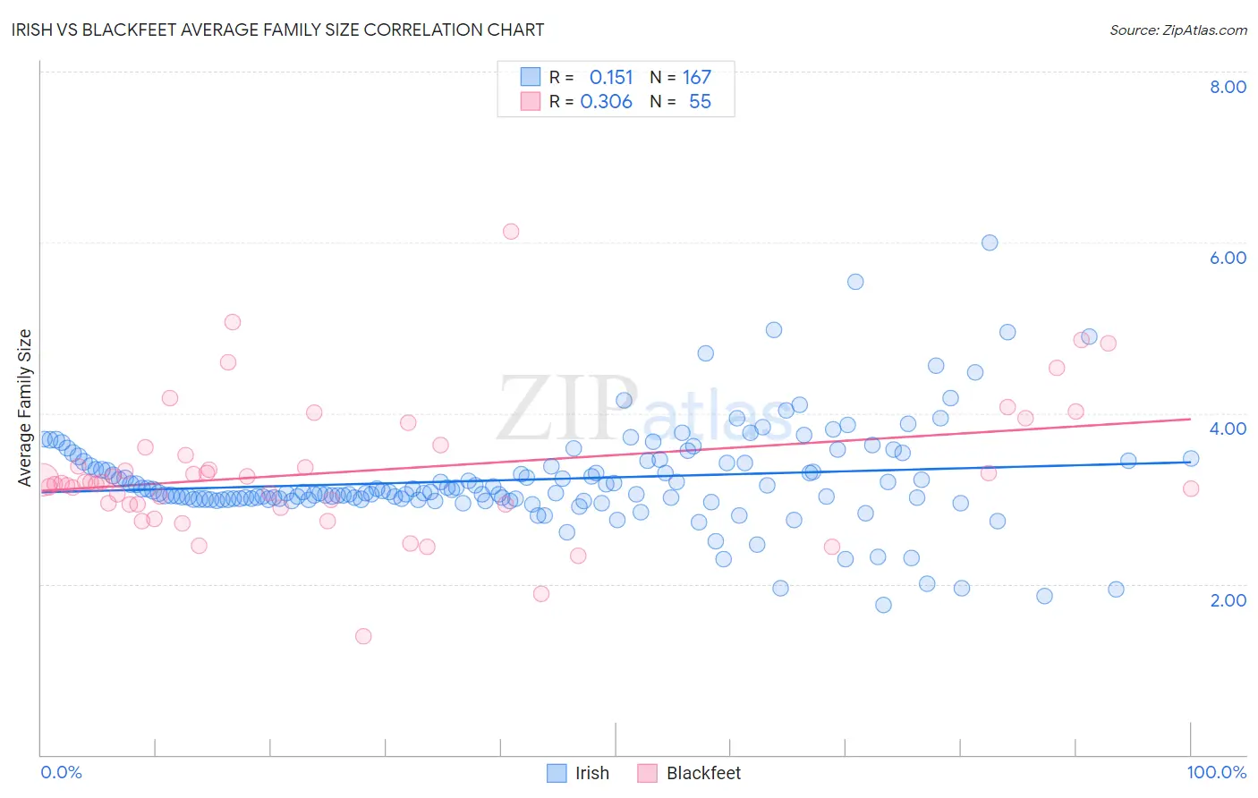 Irish vs Blackfeet Average Family Size