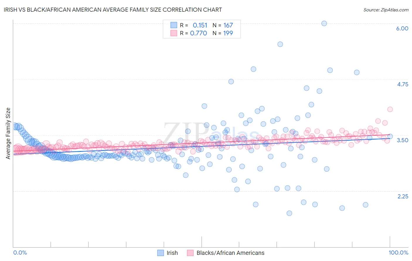Irish vs Black/African American Average Family Size