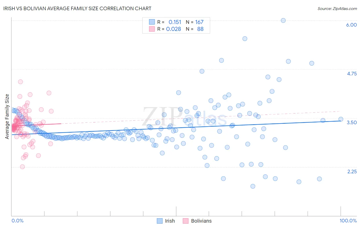 Irish vs Bolivian Average Family Size