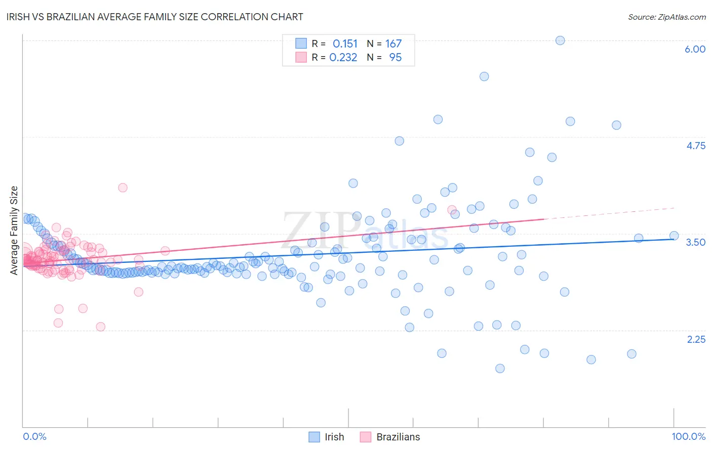 Irish vs Brazilian Average Family Size