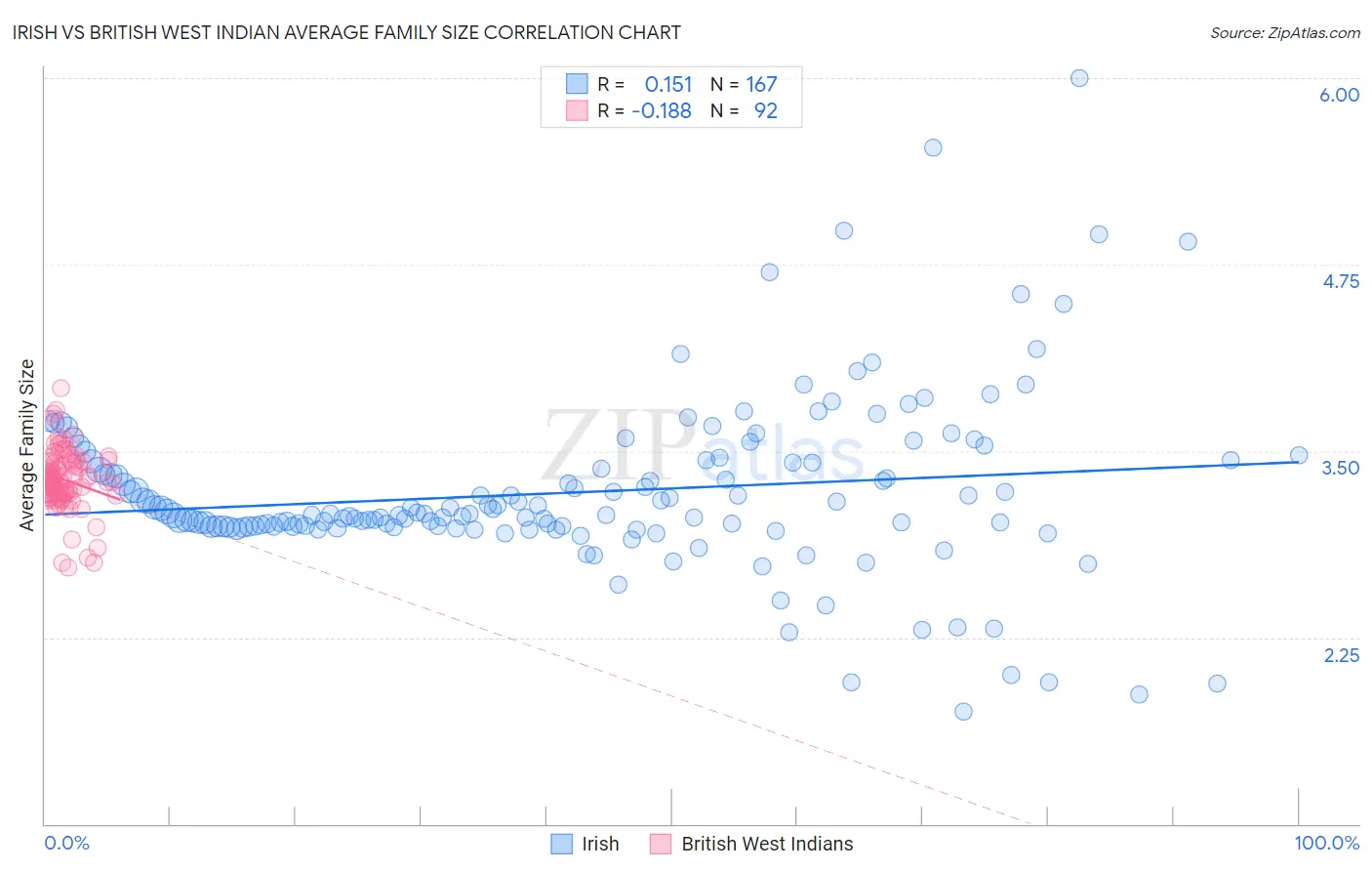 Irish vs British West Indian Average Family Size