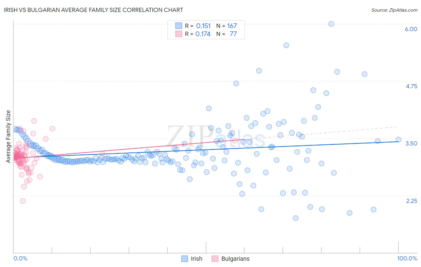 Irish vs Bulgarian Average Family Size