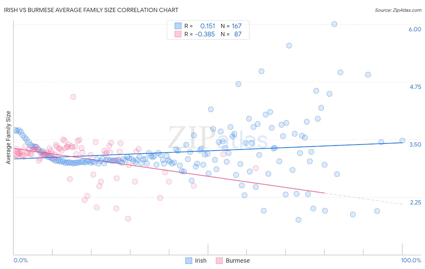 Irish vs Burmese Average Family Size