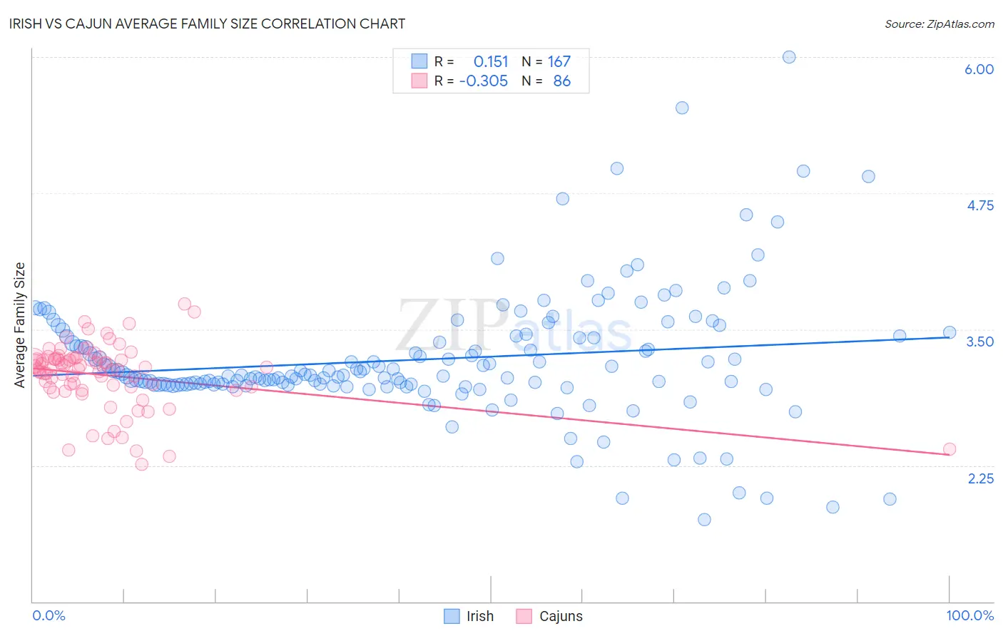 Irish vs Cajun Average Family Size