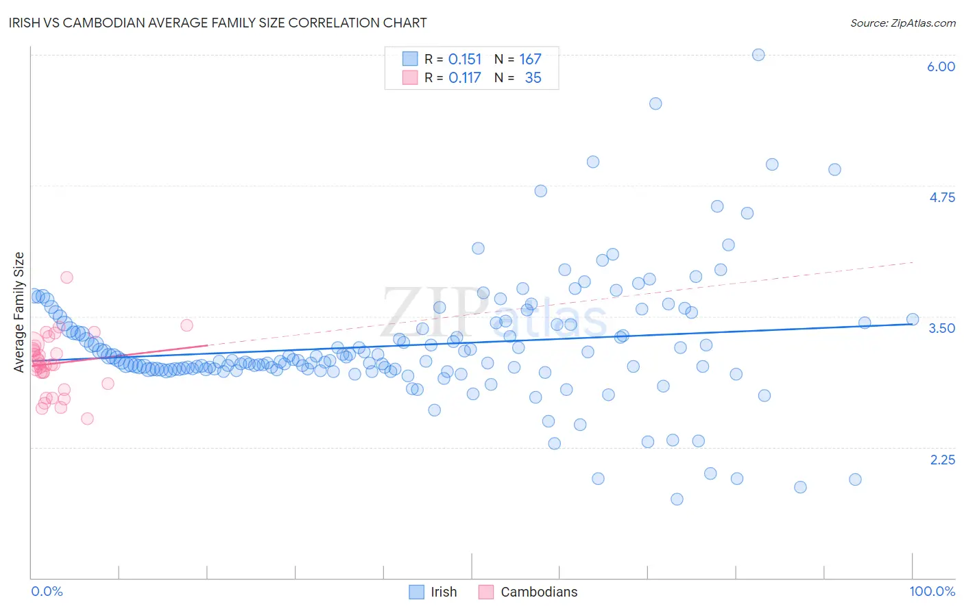 Irish vs Cambodian Average Family Size
