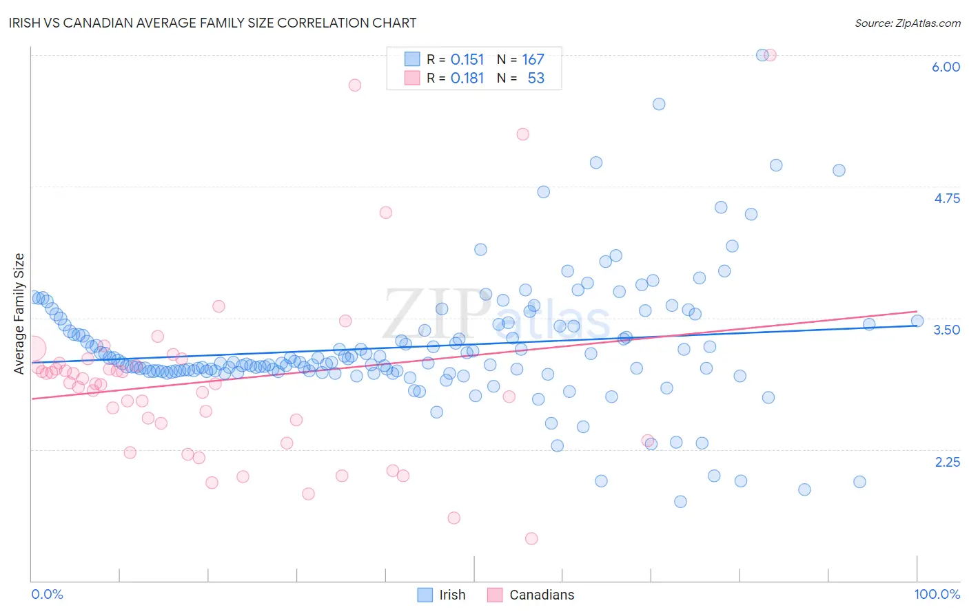 Irish vs Canadian Average Family Size