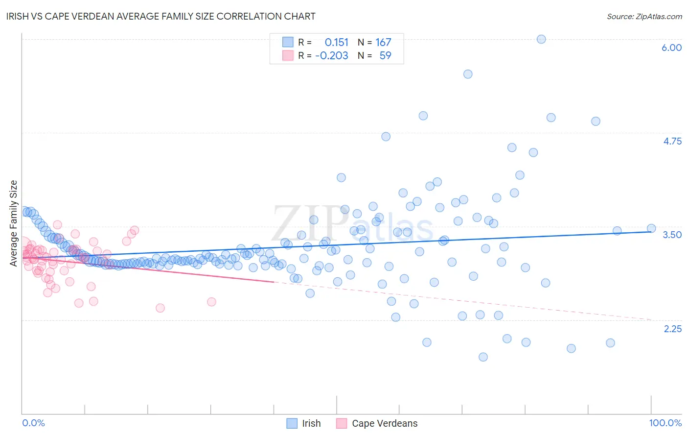 Irish vs Cape Verdean Average Family Size