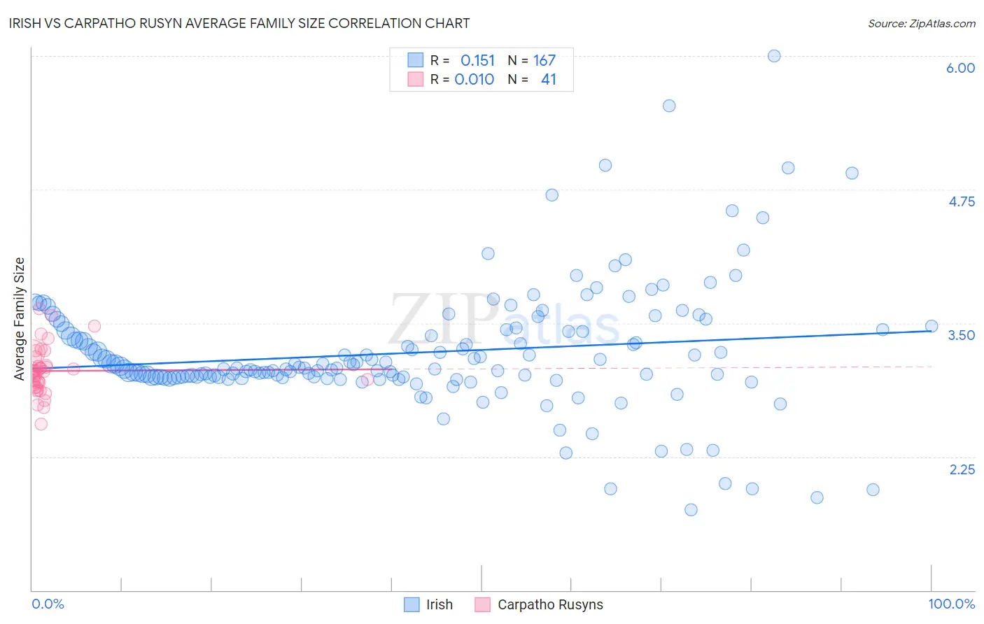 Irish vs Carpatho Rusyn Average Family Size