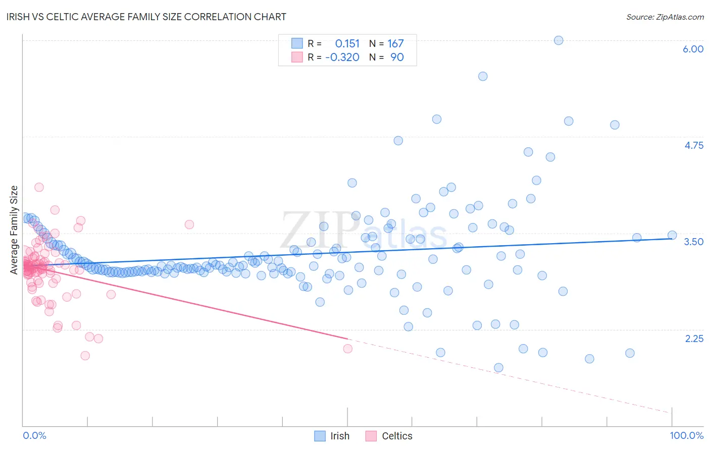 Irish vs Celtic Average Family Size