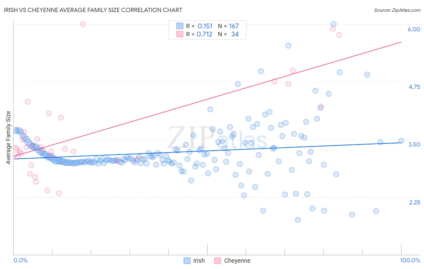 Irish vs Cheyenne Average Family Size