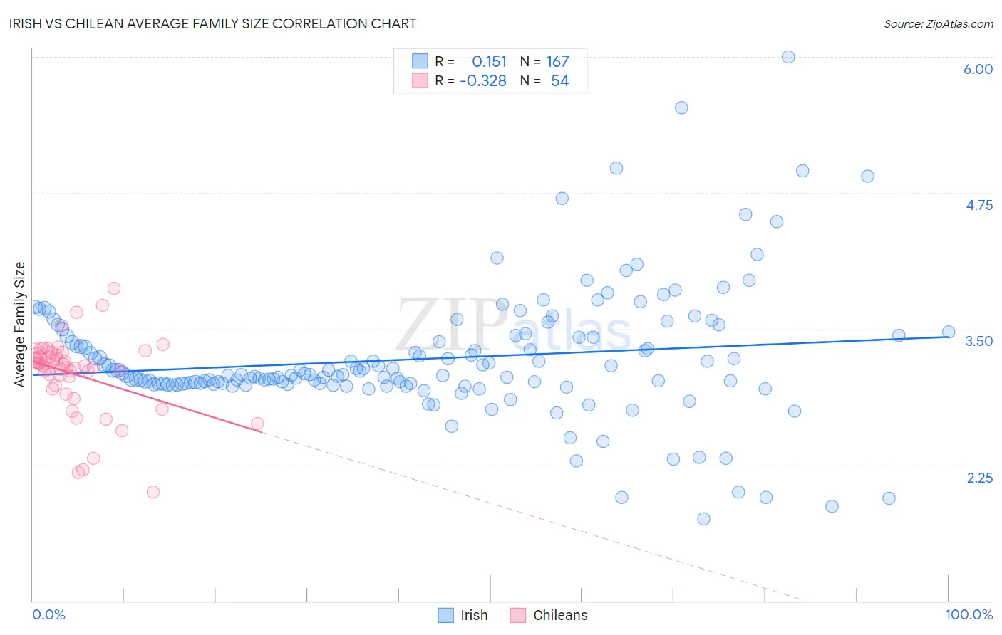 Irish vs Chilean Average Family Size