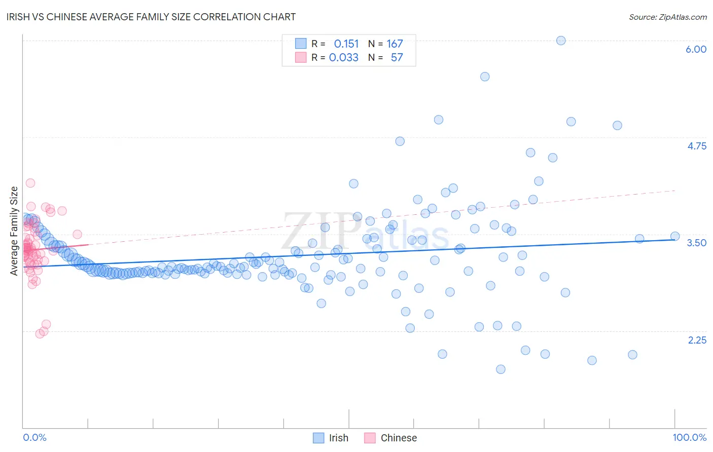 Irish vs Chinese Average Family Size