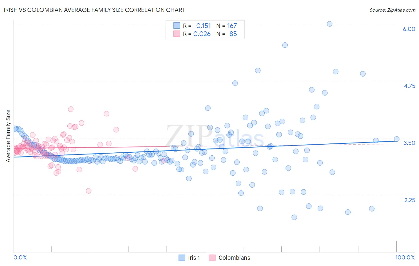 Irish vs Colombian Average Family Size