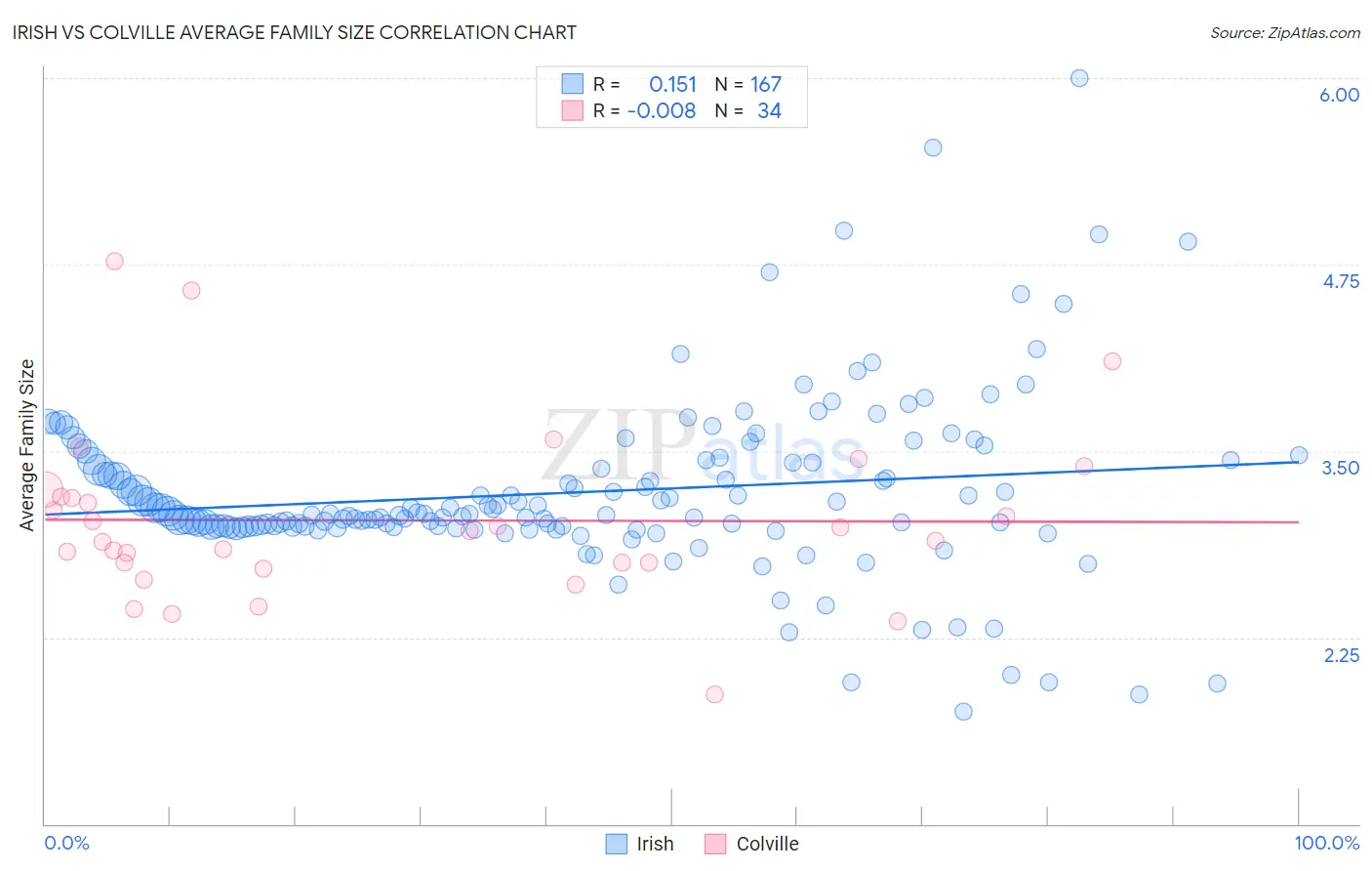 Irish vs Colville Average Family Size